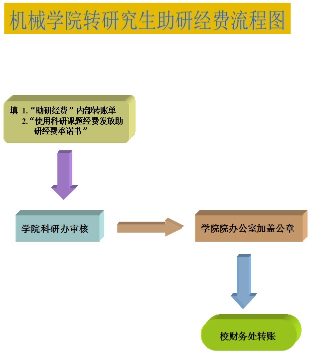 伟德国际BETVlCTOR中国官方网站转研究生助研经费流程图